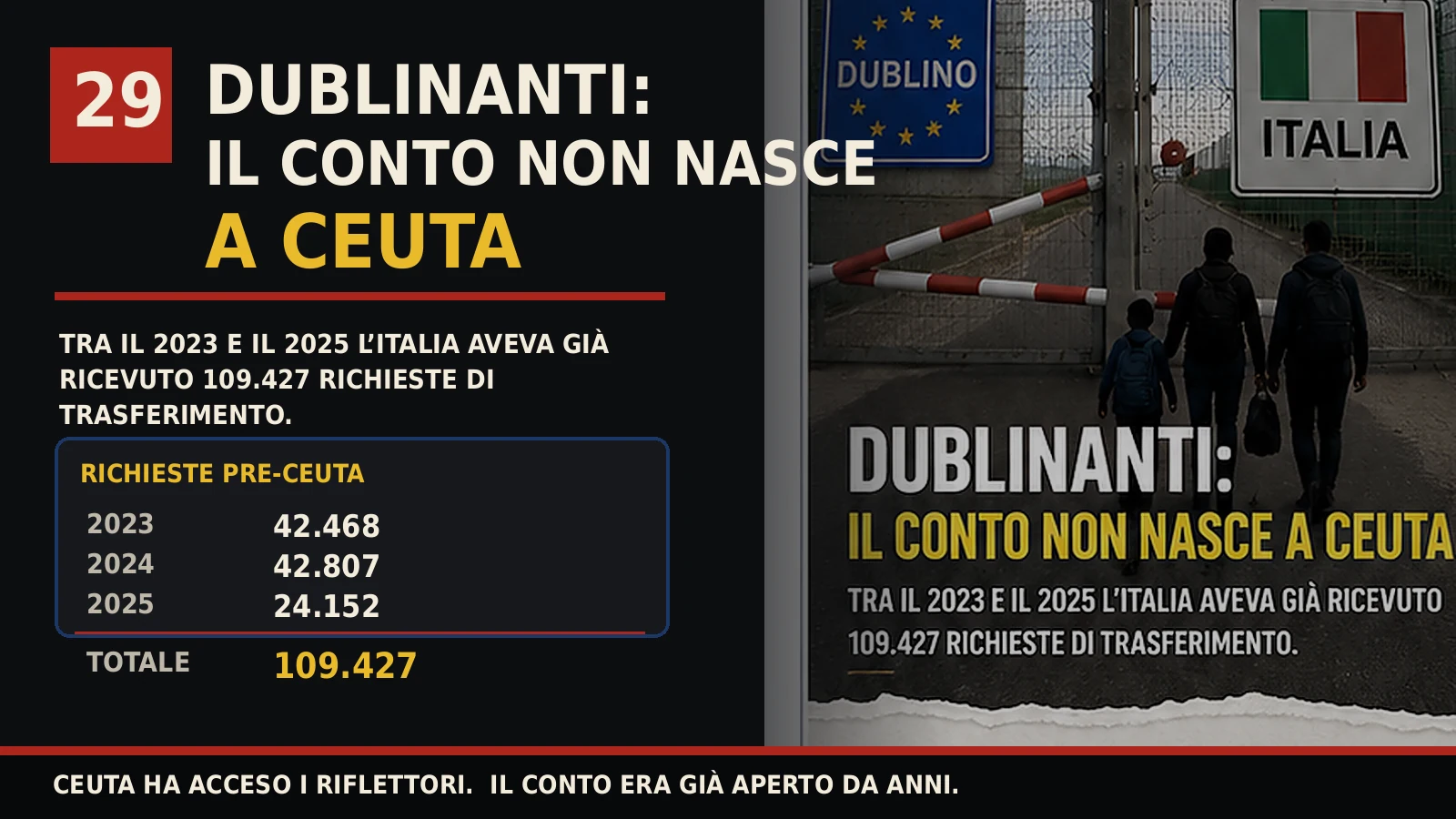 CEUTA e la narrazione comoda per i dublinanti!
